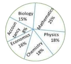 Study the following pie chart that shows the percentage-wise distribut