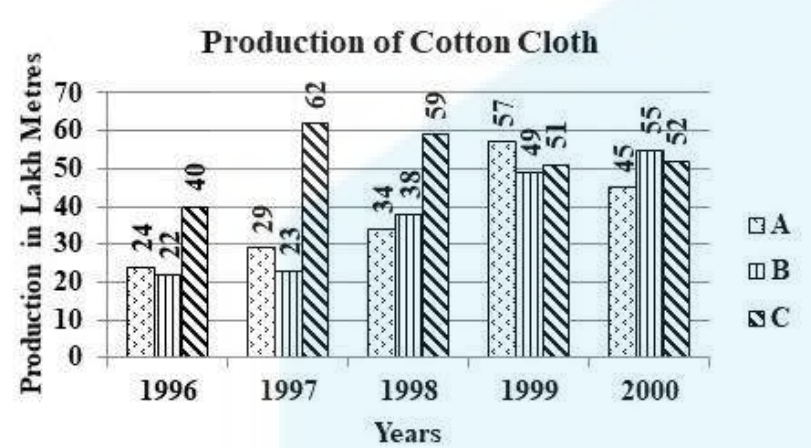 The following graph shows the production of cotton cloth (in lakh metres) by three companies A, B and C over the years.         What is the ratio of the production of Company C in the years 1996 and 1997 to the production of Company B in the years 1999 and 2000?