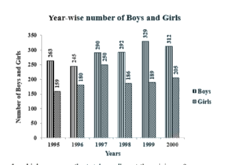 The record of the enrollment of boys and girls in a school over 6 years has been presented in the following bar graph.         In which year was the total enrollment the minimum?