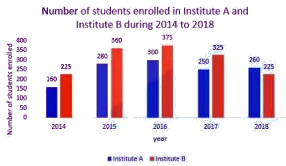 Study the following bar graph that shows the number of students enrolled for different courses in institutes A and B during 5 years, and answer the question that follows.       What is the ratio of the total mumbers of students enrolled in A during 2017 and 2018 to that of students enrolled in B during 2014 and 2015?