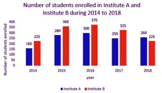 Study the following bar graph that shows the number of students enrolled for different courses in institutes A and B during 5 years, and answer the question that follows.       The total number of students enrolled in A during 2014, 2016 and 2018 is what percentage of the total number of average students enrolled in B during the 5 years (correct to one decimal place)?