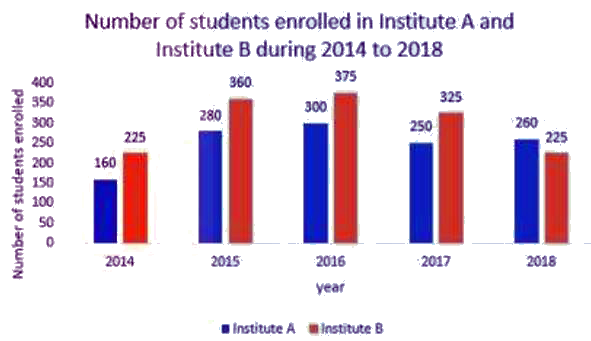 Study the following bar graph that shows the number of students enrolled for different courses in institutes A and B during 5 years, and answer the question that follows.      The average number of students (per year) enrolled in B during 2015. 2016 and 2018 is what percentage more than the number of students enrolled in A during 2016 (correct to one decimal place)?