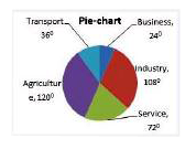 The Pie Chart shows the angular representation of five different Empolyment sectors. The total number of employees in these five sectors is 7,20,000.      How many total employees are engaged in Agriculture, Business and Transport?