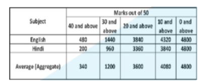 The Table shows the distribution of the marks obtained by various student in a class. . What is the ratio of the number of students getting gt=  20% in English and gt= 80% in Hindi to gt= 40% in English and gt= 60% in Hindi?