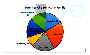 The pie chart presents the various kinds of expense incurred by a particular family in a month. The amount spent on educational fees in a month is Rs. 18000. What is the total monthly expenditure of the family ?   The figures shown in the Pie chart against the various heads of expenditure do not indicate the central angles.