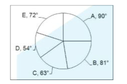 The pie chart given below shows the number of students in 5 sections .The number of students is 7200.      What is the total number of students in section E and section B?