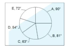 The pie chart given below shows the number of students in 5 sections .The number of students is 7200.    What is the difference between the number of students in section C and section D?