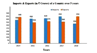 Study the given graph and answer the question that follows.      If a pie chart is drawn for the data related to the imports of the country over the 5 years, then what will be the central angle (in degrees) of the sector representing the imports in 2015?