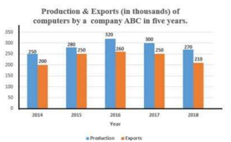 Study the given graph and answer the question that follows .      By what percentage were the total exports of computers by the company during 2014 to 2018 more than the total production of computers during 2014 , 2015 and 2018 ?