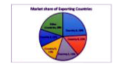 The following Pie chart shows the market share of exporting countres. If a country X constitutes 40% of the share of 'other countries' and the quantity of exports by Country B is Rs 15 million, then the quantity exported by Country X, is :