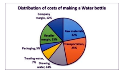 The Pie chart given below presents the distribution of costs of making a water bottle by a company. If the company earns 20% on cost per bottle and the cost of packaging one bottle is Rs. 0.50, then what is the selling price of one bottle ?
