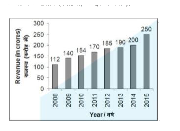 The bar chart given below shows the revenue (in crores) of company A for the years 2008 to 2015.      In how many years from 2009 to 2015 the increase in revenue is more than 15 crores with respect to previous years?