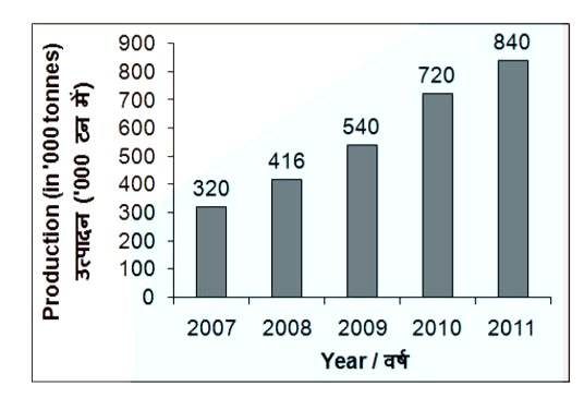 The bar graph given below shows the production (in 000 tonnes) of rice of a country for the year 2007 to 2011 ?        How much is the percentage increase in the production of rice in the year 2008 in comparison to year 2007 ?