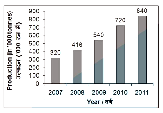 The bar graph given below shows the production (in000  tonnes) of rice of a country for the year 2007  to 2011 .      What is the average production of rice per year from 2009 to 2011 ?