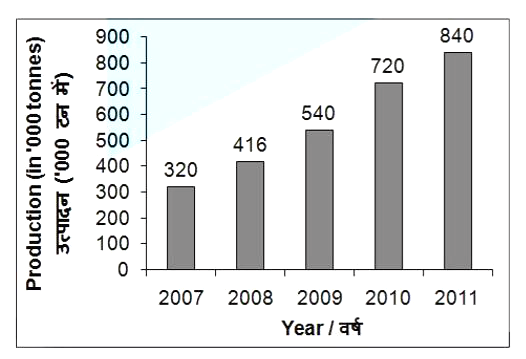 The bar graph given below shows the production (in000  tonnes) of rice of a country for the year 2007  to 2011 .        The production of rice in year 2010 is how much percent more that the production of rice in the year 2009 ?