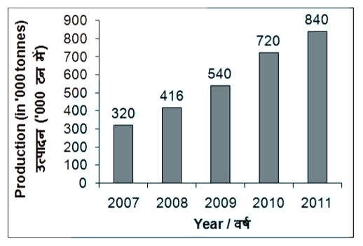 The bar graph given below shows the production (in000  tonnes) of rice of a country for the year 2007  to 2011 .       the production of rice in year 2011 is what percent of the production of rice in 2010 ?