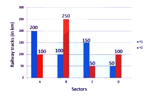 Study the bar graph and answer the question that follows.   The extent of construction of new railway tracks (in km) in four railway sectors A, B, C, D during two consecutive financial years Y1 and Y2 is presented through the given bar graph.        How much is the percentage increase in the railway track length from Y1 to Y2 greater for B than that for D from Y1 and Y2?