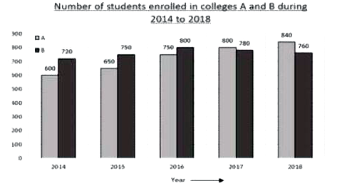 Study the given graph and answer the question that follows.      What is the ratio of the average number of students enrolled in college B in 2014, 2015 and 2017 to the number of students enrolled in college A in 2014?