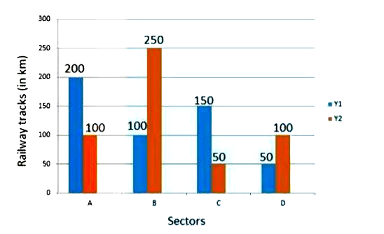 Study the bar graph and answer the question that follows.   The extent of construction of new railway tracks (in km) in four railway sectors A. B. C. D during two consecutive financial years Y1 and Y2 is presented through the given bar graph.      How much is the average and track length (in kin) of A, B. D during Y2 more or less than that of C in Y1?