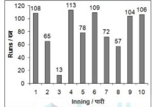 The bar chart given below shows the runs scored by a batsman  in 10 different images         In how many innings has the batsman scored more than the average runs?