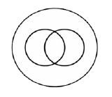 The Venn diagram given in the question represents the relationship between the items given in which of the following options ?