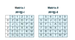 A word is represented by only one set of numbers as given in any one of the alternatives. The sets of numbers given in the alternatives are represented by two classes of alphabets as shown in the given two matrices. The columns and rows of Matrix-I are numbered from 0 to 4 and that of Matrix-II are numbered from 5 to 9. A letter from these matrices can be represented first by its row and next by its column, for example, 'E' can be represented by 30, 58 etc. and 'G' can be represented by 31, 68 etc  Similarly, you  have to identify the set for the word