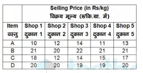 The tabel given below shows the selling price (in Rs/kg) of 4 different items at 5 different shops.   If one kg of each item is purchased from each shop, then which shop will have the least total selling price?