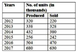 The following table presents the number of units of a product produced and sold by a company during six years.      What is the ratio of the total number of units of the product sold in 2013 and 2015 to that prodcued in 2015 and 2016 ?
