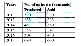 The following table presents the number of units of a product produced and sold by a company during six years.      The number of units of the product sold in 2016 is approximately what percent more than the average production of the units in 2012 to 2016 ?