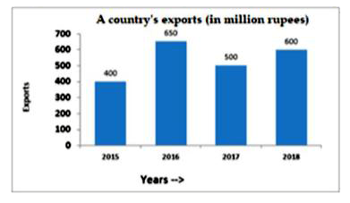 The given Bar Graph presents a country's exports (in million rupees) during 2015-2018, and the Table the follows shows the break-up of goods exported in a year.       Break-Up of Goods Exported in a Year       What is the ratio of the total exports of computers in 2015 and 2017 to the total exports of cosmetics in 2015 and 2018 ?