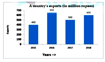 The given Bar Graph presents a country's exports (in million rupees) during 2015-2018, and the Table that follows shows the break-up of goods eported in a year.       Break-Up of Goods Exported in a Year       Total exports of cosmetics in four years is approximately what percent less than the total exports of Garments and Jewellery in 2015 and 2018 ?