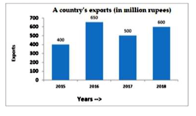 The given Bar Graph presents a country's exports (in million rupees) during 2015-2018, and the Table that follows shows the break-up of goods eported in a year.       Break-Up of Goods Exported in a Year        Total exports of Jewellery in 2015, 1016 and 2018 is what percent of the total exports of textiles in 2017 and 2018 ?