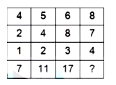 In the following question secect the number which can be placed at the sign of question mark ( ?) from the given alternatives .