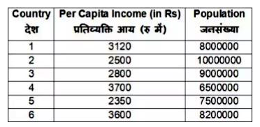 The table given below shows the per capita income ( in Rs ) and total population (in 000) for 6 different countries.   Per capita Income   = Total income of country/ Population of country       What is the average per capita income (in Rs) of all the countries taken together?