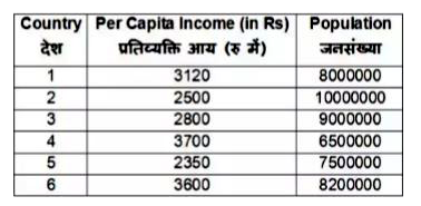 The table given below shows the per capita income ( in Rs ) and total population (in 000) for 6 different countries.   Per capita Income   = Total income of country/ Population of country       Which country will have highest total income?