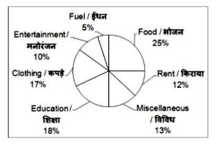 The pie chart given below shows the monthly expenses on various heads of a family . The total expenditure of the family is Rs 30000.       What is the difference (in Rs) between the amount spent on entertainment and clothing ?