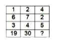 In the following question , select the number which can be placed at the sign of question mark(?) from the given alternatives.