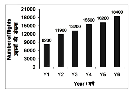 The bar chart given below shows the number of flights from by Air India in 6 consecutive years .      As compared to previous year, which year shows the maximum increase in number of flights?
(a) Y4 (b) Y2 (c) Y6 (d) None of these