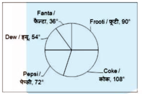 The pie chart given below show the number of students who like the five beverages Pepsi, coke Fanta , Frooti and Dew . The total number of students is 540 .       What is the average number of students who likes Coke and Pepsi?