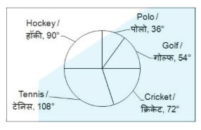 The pie chart given below shows the number of students who play five sports like Hockey, Tennis Cricket, Golf and Polo. The total number of students is 1080.       What is the average number of students playing Tennis and Cricket?