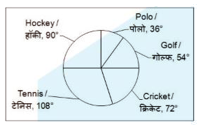 The pie chart given below shows the number of students who play five sports like Hockey, Tennis Cricket, Golf and Polo. The total number of students is 1080.       In which of the following group of sports, the sum of the number of students who play ﬁrst 2 groups is equal to that of the third group ?