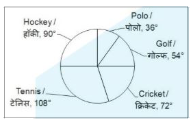 The pie chart given below shows the number of students who play five sports like Hockey, Tennis Cricket, Golf and Polo. The total number of students is 1080.       What is the total number of students who play either Hockey and Cricket?
