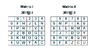 A word is represented by only one set of numbers as given in any one of the alternatives. The sets of numbers given in the alternatives are represented by two classes of alphabets as shown in the given two matrices. The columns and rows of Matrix-I are numbered from 0 to 4 and that of Matrix-II are numbered from 5 to 9. A letter from these matrices can be represented first by its row and next by its column, for example, 'P' can be represented by 10, 56 etc, and 'K' can be represented by 30, 58 etc. Similarly, you have to identify the set for the word ''FRONT''.