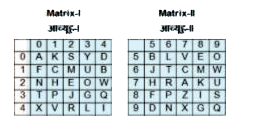 A word is represented by only one set of numbers as given in any one of the alternatives. The sets of numbers given in the alternatives are represented by two classes of alphabets as shown in the given two matrices. The columns and rows of Matrix-l are numbered from 0 to 4 and that of Matrix-II are numbered from 5 to 9. A letter from these matrices can be represented first by its row and next by its column, for example, 'C' can be represented by 11, 67, etc., and 'E' can be represented by 22, 58, etc. Similarly, you have to identify the set for the word