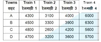 The table given below shows cost of journey (in Rs) from Delhi to 4 different towns on 4 different trains.      What is average cost (in Rs) of journey to Town A?