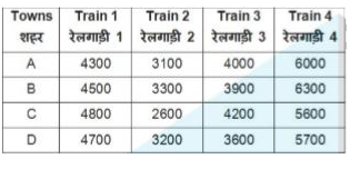 The table given below shows cost of journey (in Rs) from Delhi to 4 different towns on 4 different trains.      What is total least cost (in Rs) of Journey from Delhi to town A and Delhi to town D?