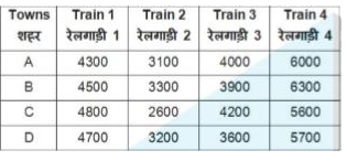 The table given below shows cost of journey (in Rs) from Delhi to 4 different towns on 4 different trains.      What will be the maximum cost (in Rs) of travelling from Delhi to the four towns?