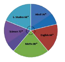 The given Pie Chart (angles are not as per any chosen scale) presents the marks scored by Amit in five subjects. <b> Maximum marks in each subject = 100.   Total score of Amit = 450.   What is the difference between the marks scored by Amit in Hindi and Maths?
