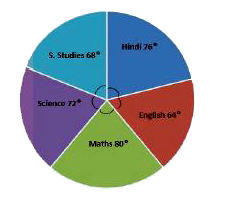 The given Pie Chart (angles are not as per any chosen scale) presents the marks scored by Amit in five subjects.   Maximum marks in each subject = 100.   Total score of Amit = 450   In how many subjects, did Amit score more than his average score?