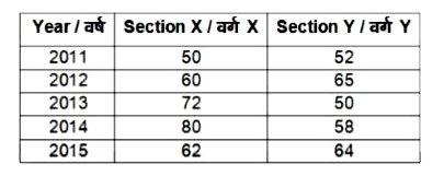 The table given below shows the number of students admitted in 2 sections X and Y from year 2011 to 2015.      What is the percentage change in the number of students admitted in section X from year 2011 to 2013?
